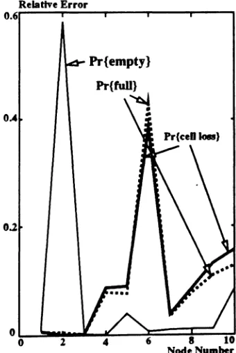 Figure 7: Pr{empty}, Pr{full}, and Pr{cell loss} (example 1)