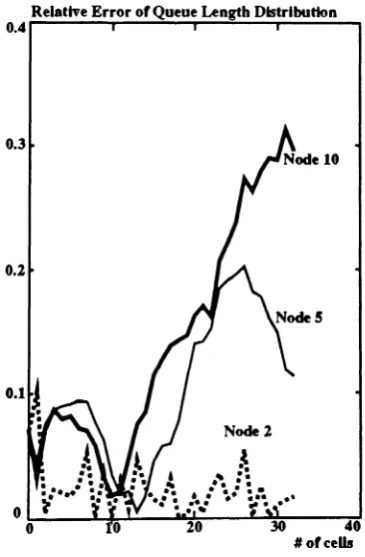 Figure 11: Queue Length Distribution (example 2)