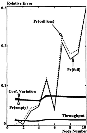 Figure 15: Relative error for results in Figure 13 and 14.