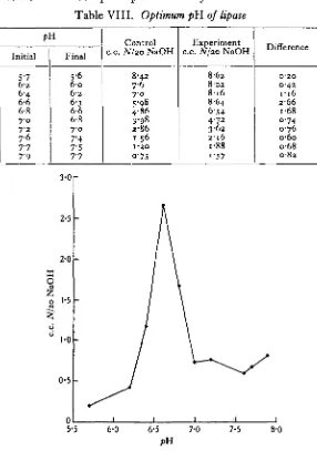 Table VII. Calcium carbonate and amylase digestion