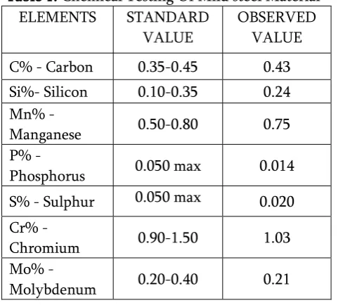 Table 2. Chemical Testing Of  Stainless Steel  Material 