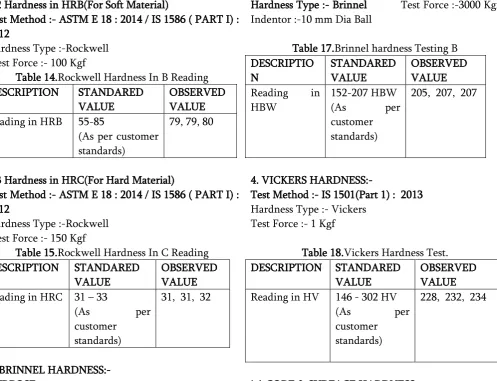 Table 17.Brinnel hardness Testing B 