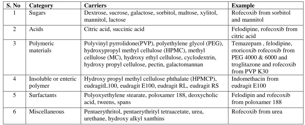 Table 1: Materials used as carrier for solid dispersion 