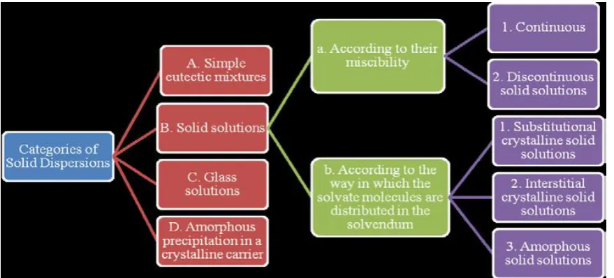 Fig. 1: Categories of solid dispersion