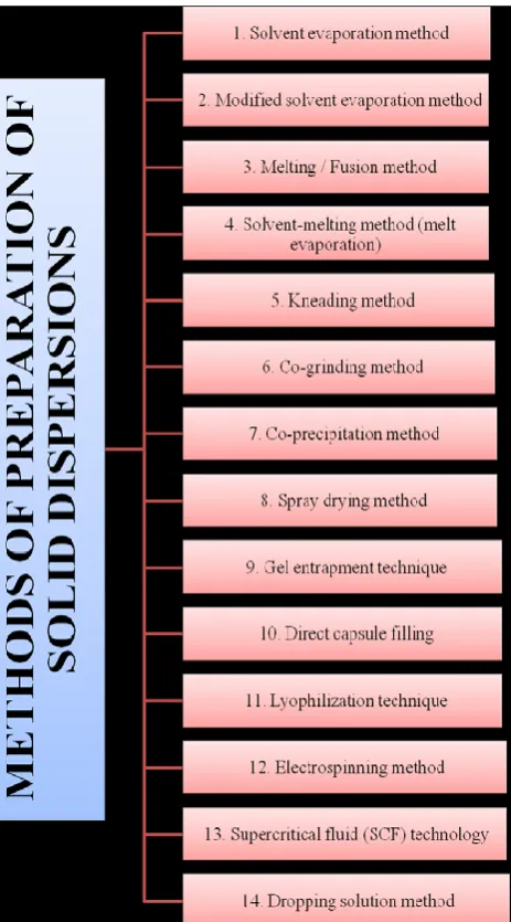 Fig. 2: Method of preparation of solid dispersions 