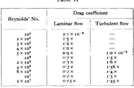 Table IIDrag coefficient