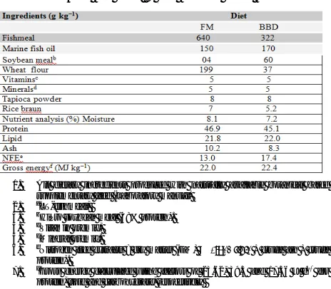 Table 2. Growth performance of  containing Xiphophorus helleri Lactobacillus fed with commercial aquaculture probiotic, and fish gut probiotic feed sp