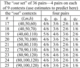 Table 1: The 100 Choice Pairs—the “in set” for estimation, and the “out set” for prediction