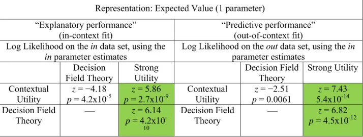 Table 3-A. Voung comparisons between the specifications: Expected value representation