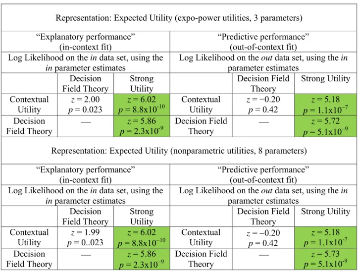Table 3-B. Vuong comparison between the specifications: Expected utility representation