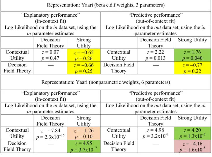 Table 3-C. Vuong comparison between the specifications: Yaari’s “dual theory” representation