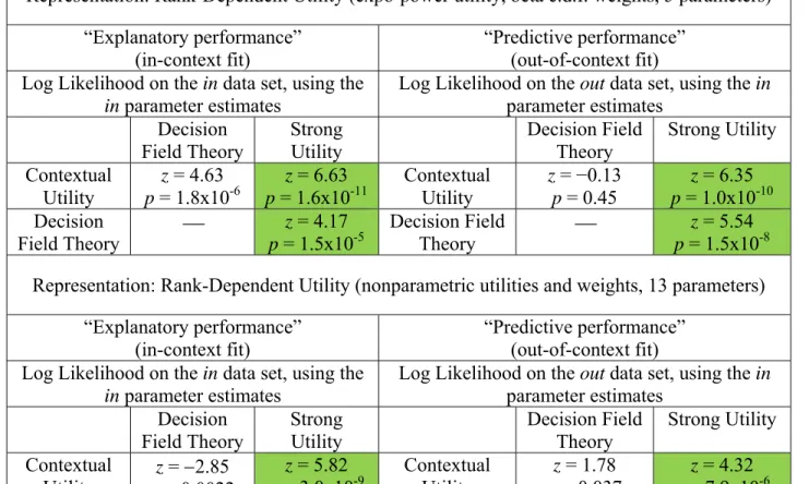 Table 3-D. Vuong comparison between specifications: Rank-dependent utility representation