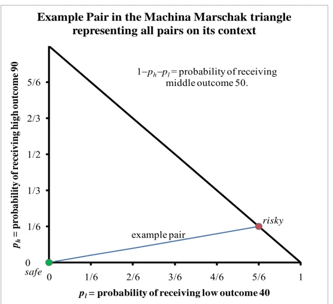 Figure 2. The example pair as a pair of coordinates in a Machina/Marschak triangle.  example pair safe risky0    1/61/31/22/35/6 0 1/6 2/6 3/6 4/6 5/6 1