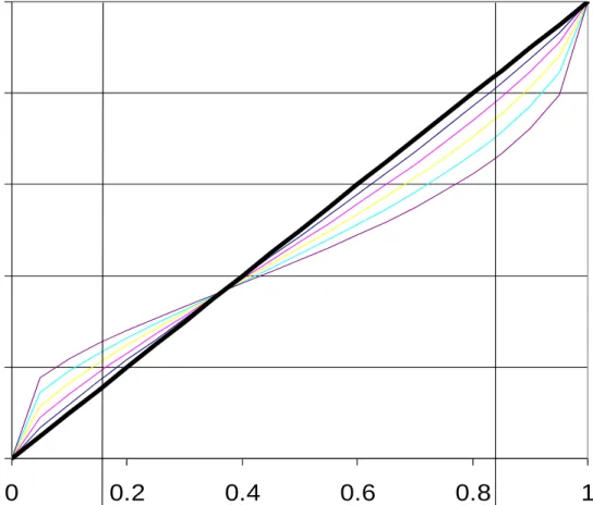 Figure 4. The Prelec one-parameter weighting function with values of    from 0.5 to 1
