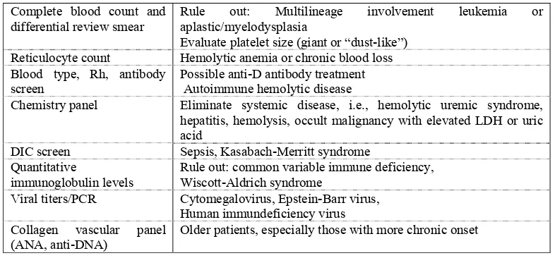 Table:3 Common laboratory tests in thrombocytopenic patient at presentation.20