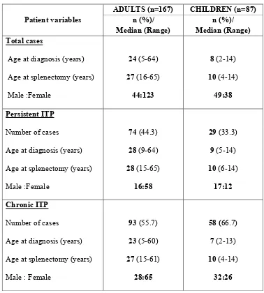 Table.1:  Age and sex distribution: 