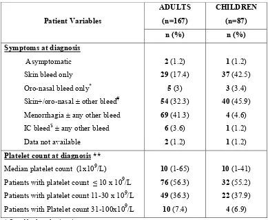 Table.2: Clinical features at diagnosis: 