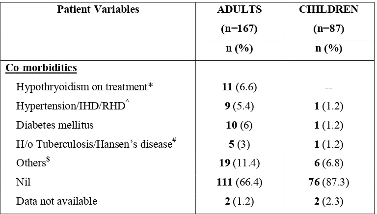 Table.4:  Other laboratory parameters at diagnosis 