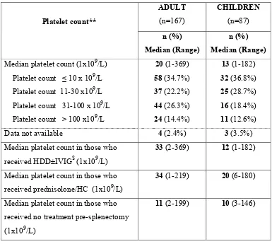 Table.9: Immediate Pre-splenectomy platelet count: 