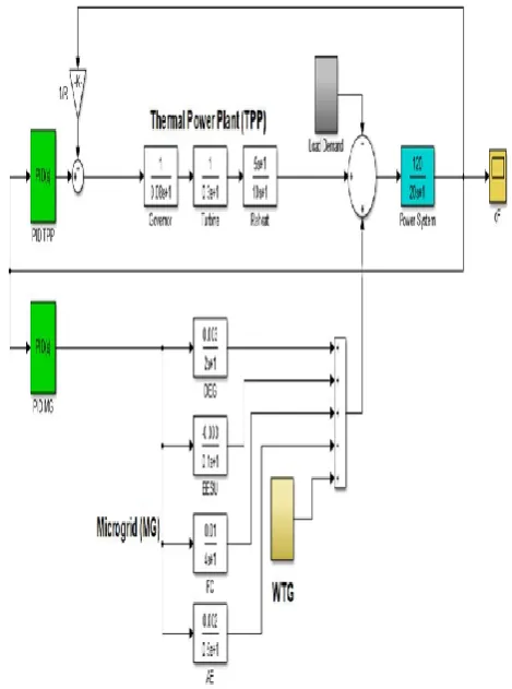 Figure 1. MATLAB Simulation model of a hybrid 
