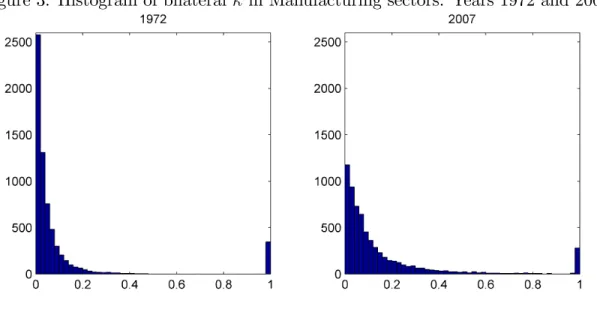 Figure 3: Histogram of bilateral in Manufacturing sectors. Years 1972 and 2007