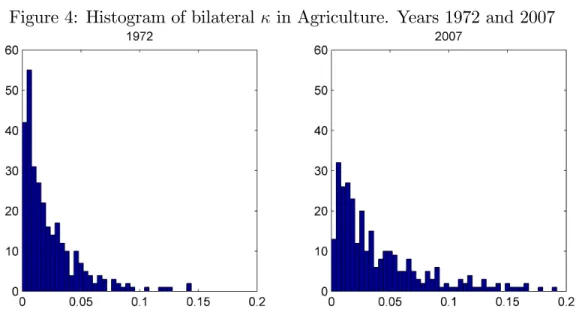 Figure 4: Histogram of bilateral in Agriculture. Years 1972 and 2007