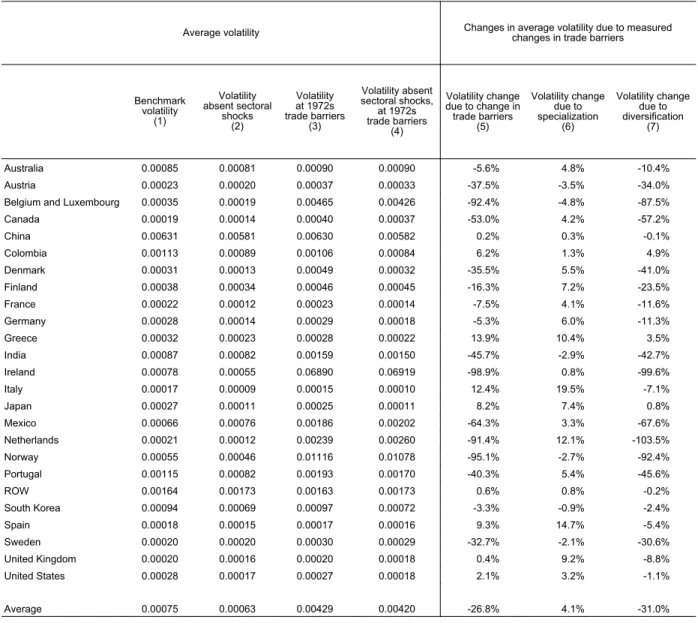 Table 1: Baseline and counterfactual change in volatility (measured as variance) under free trade