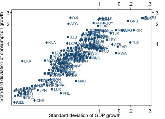 Figure 2: Volatility (standard deviation) of Aggregate Annual GDP Growth and Aggregate Annual Consumption Growth