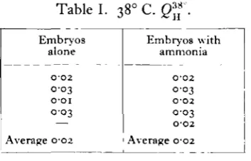 Table I.38° C. Q™ .