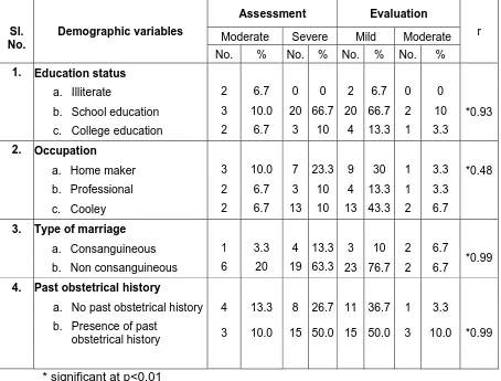 Table 4.7 reveals the correlation between demographic 