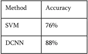Table I presents the comparison between accuracy of 