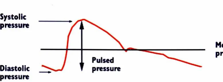 fig. 1 Typical graphic representation of systolic and diastolic pressures