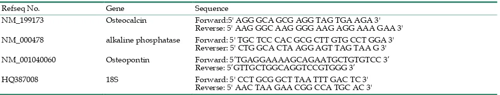 Table 1. Sequences of primers used for Real-time PCR 
