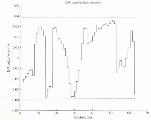 Figure 9- (a) Sample Curve (b) Approximation
