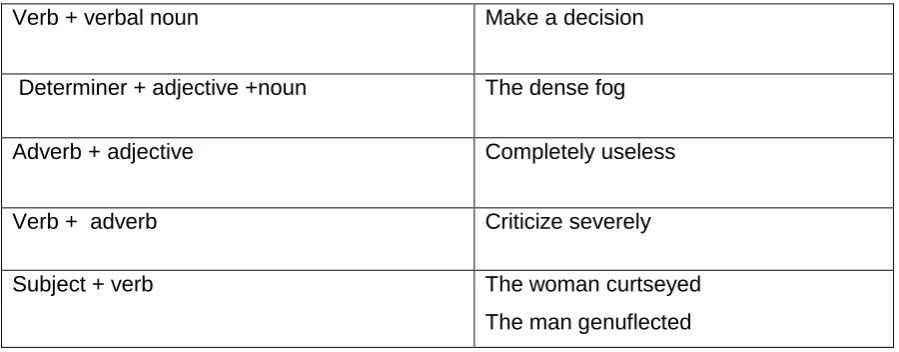 Table 1: Seven Main Groups of Syntagmatic Collocations  