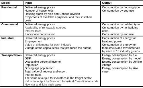 Table 1 - EIA models assumptions 