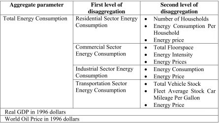 Table 2 - Forecasted parameters used in analysis 