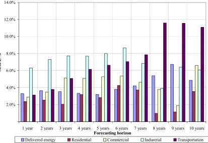 Figure 1 - MAPE for Energy Consumption by Forecast Length 