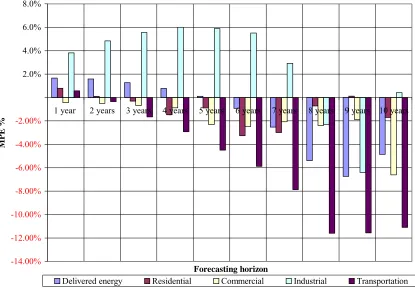Figure 2 - MPE for Energy Consumption by Forecast Length 
