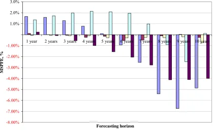 Figure 3 - MSPFE for Energy Consumption by Forecast Length 