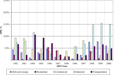 Figure 4 - Absolute Errors in Energy Consumption by Sector for Three-Year Forecasts by Year of 