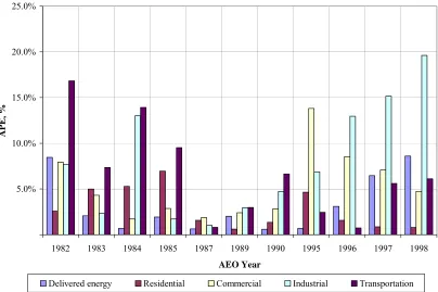 Figure 5 - Absolute Errors in Energy Consumption by Sector for Five-Year Forecasts by Year of 