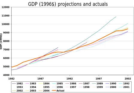 Figure 18 – Comparison of actual and forecasted real GDP values 
