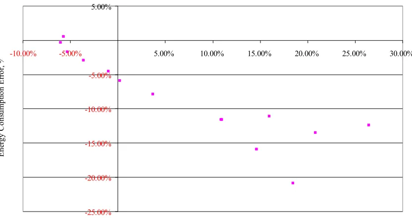 Figure 19 – Transportation sector energy consumption errors VS GDP errors for 1 to 14 