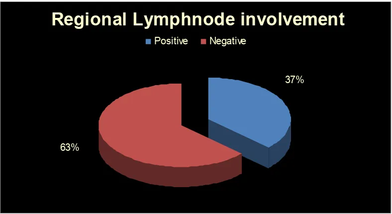 Figure 8: Pie diagram showing the regional lymphnode involvement 
