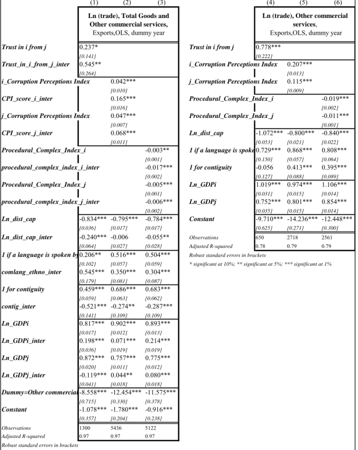 Table 6 Trust and contract enforcement 
