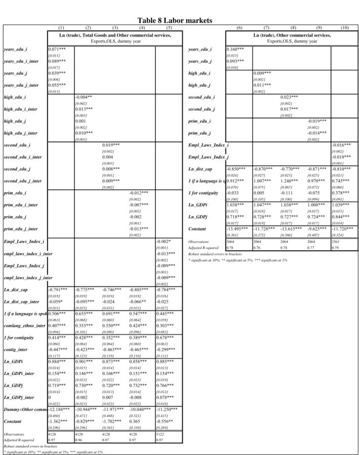 Table 8 Labor markets  (1) (2) (3) (4) (5) (6) (7) (8) (9) (10) years_edu_i 0.071*** years_edu_i 0.160*** [0.011] [0.013] years_edu_i_inter 0.089*** years_edu_j 0.093*** [0.017] [0.010] years_edu_j 0.039*** high_edu_i 0.009*** [0.008] [0.002] years_edu_j_i