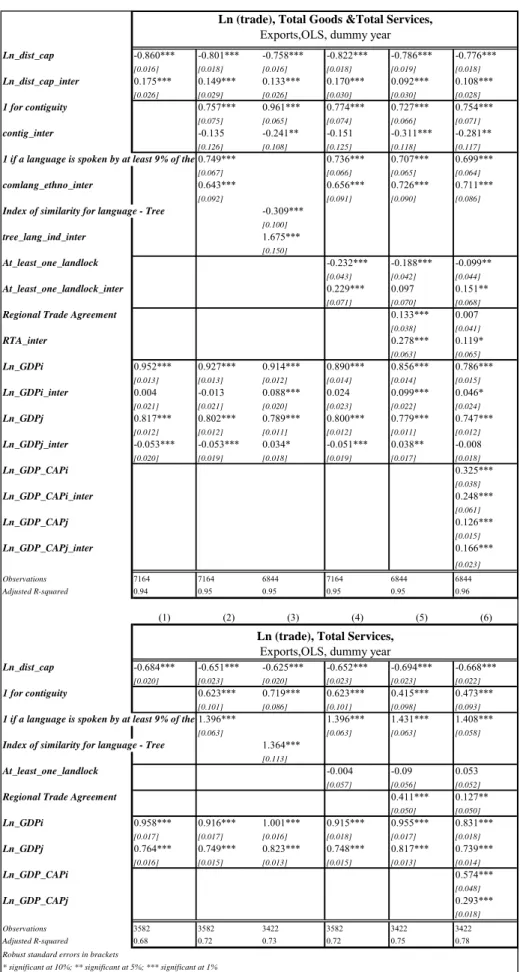 Table 2  Ln_dist_cap -0.860*** -0.801*** -0.758*** -0.822*** -0.786*** -0.776*** [0.016] [0.018] [0.016] [0.018] [0.019] [0.018] Ln_dist_cap_inter 0.175*** 0.149*** 0.133*** 0.170*** 0.092*** 0.108*** [0.026] [0.029] [0.026] [0.030] [0.030] [0.028] 1 for c