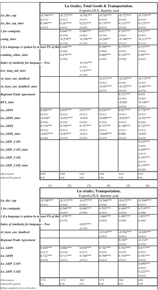 Table 3  Ln_dist_cap -0.796*** -0.723*** -0.701*** -0.745*** -0.727*** -0.719*** [0.015] [0.017] [0.017] [0.018] [0.019] [0.019] Ln_dist_cap_inter 0.248*** 0.207*** 0.225*** 0.179*** 0.115*** 0.125*** [0.027] [0.031] [0.030] [0.031] [0.034] [0.033] 1 for c