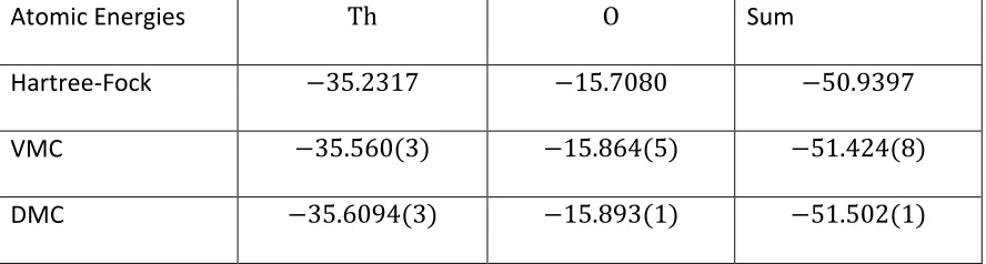 Table 4 Atomic energies for 